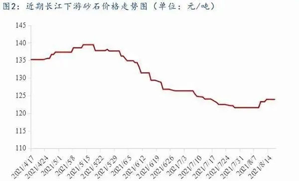 聚焦！砂石庫存增幅超6成，上漲難度較大！